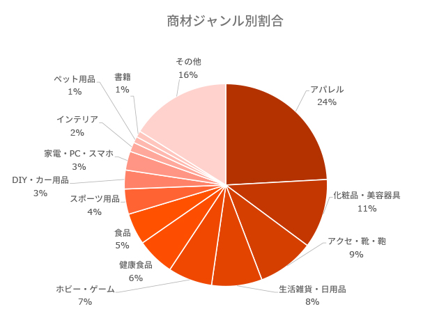 商材ジャンル別割合円グラフ