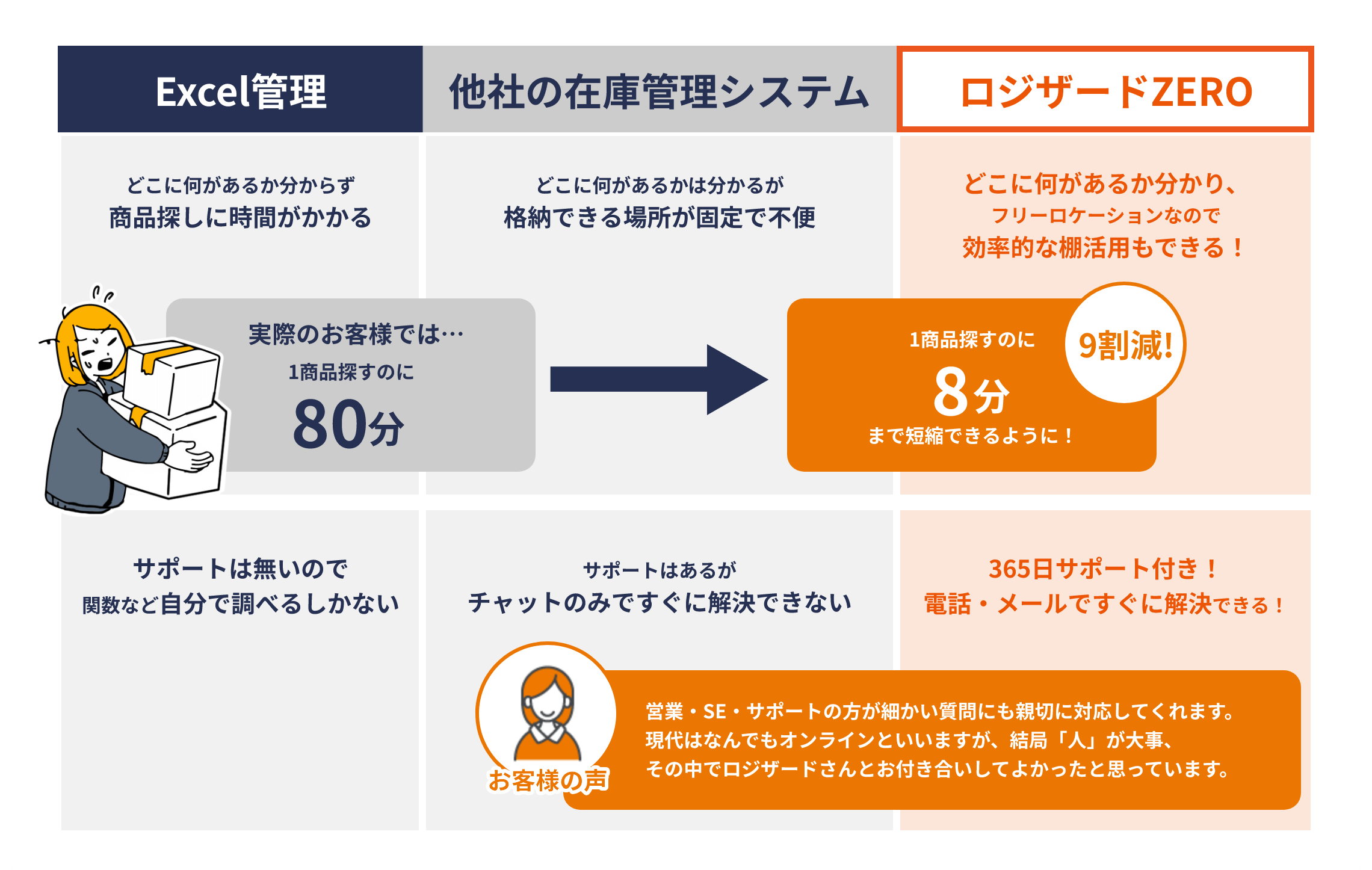 Excel管理と比較して、ロジザードZEROなら「1商品探すのに8分まで短縮」できるように！