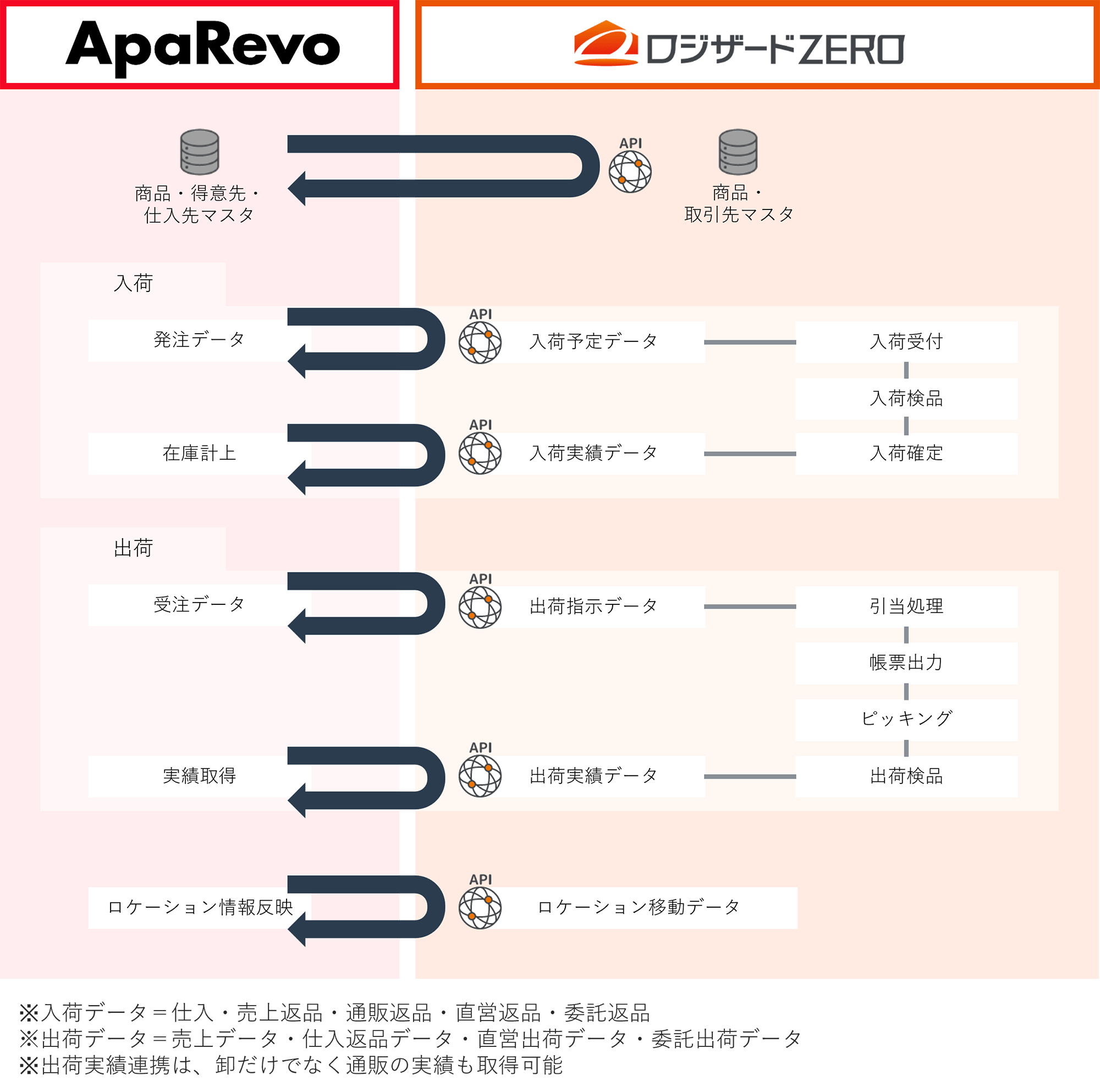 SMILE V ApaRevo連携概要
