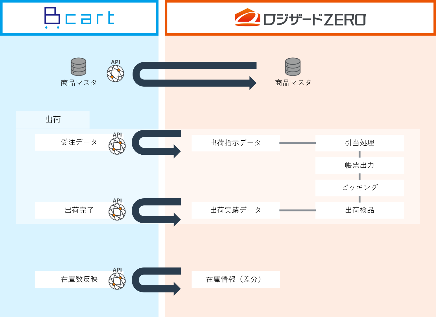 smaregi02連携概要