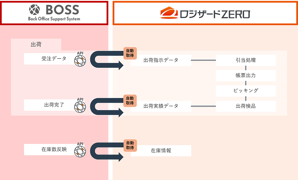 「BOSS」連携概要