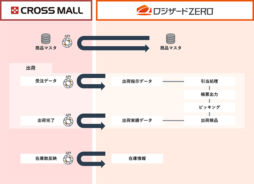 smaregi02連携概要