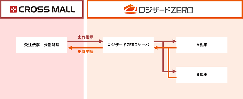 smaregi02連携概要