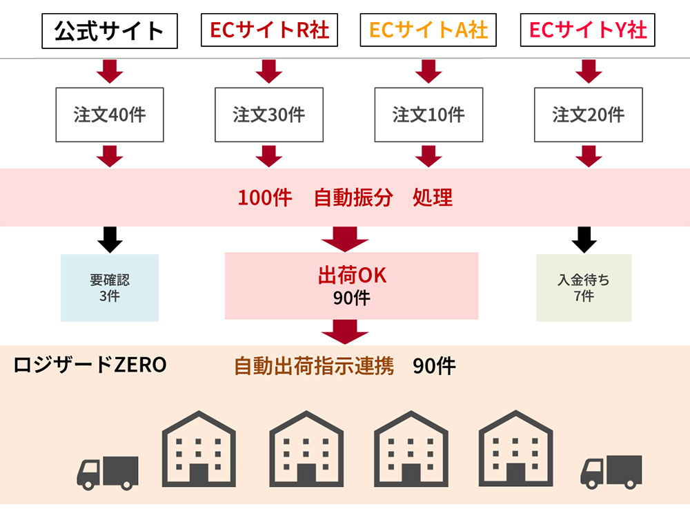 自動連携イメージ