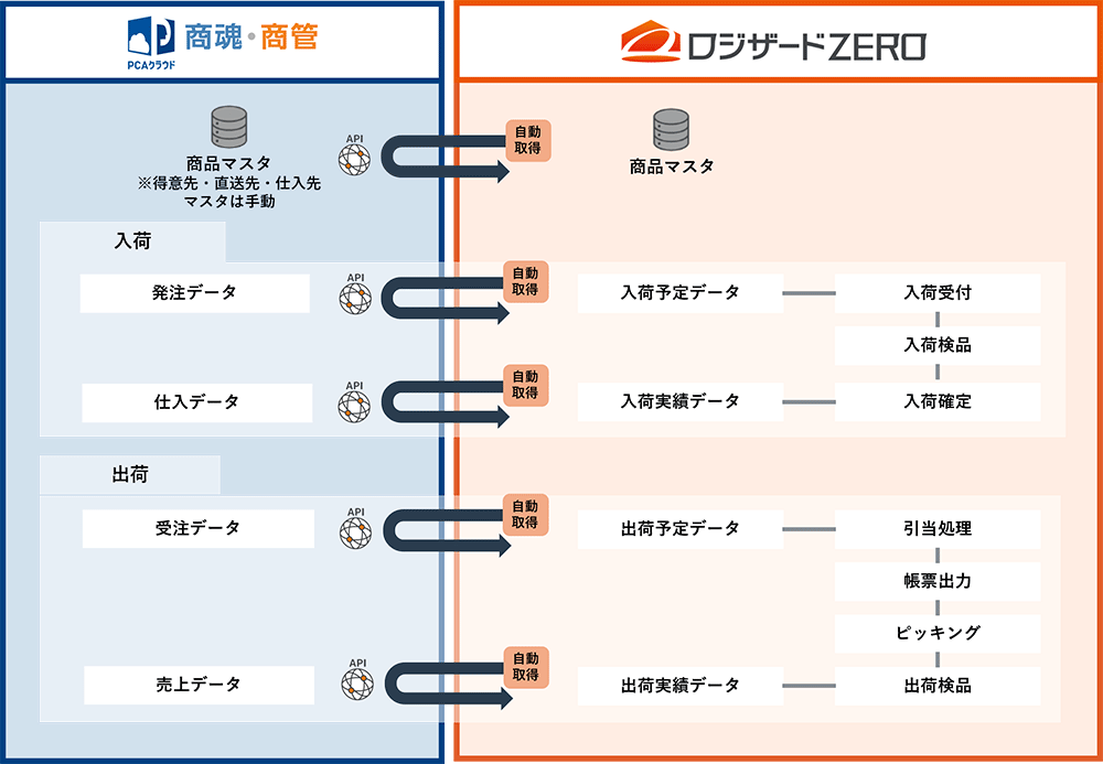 「BOSS」連携概要