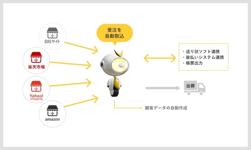 Robot-in連携 システムイメージ