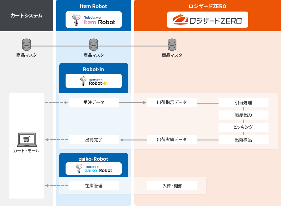 Robotシリーズとのシステム連携イメージ