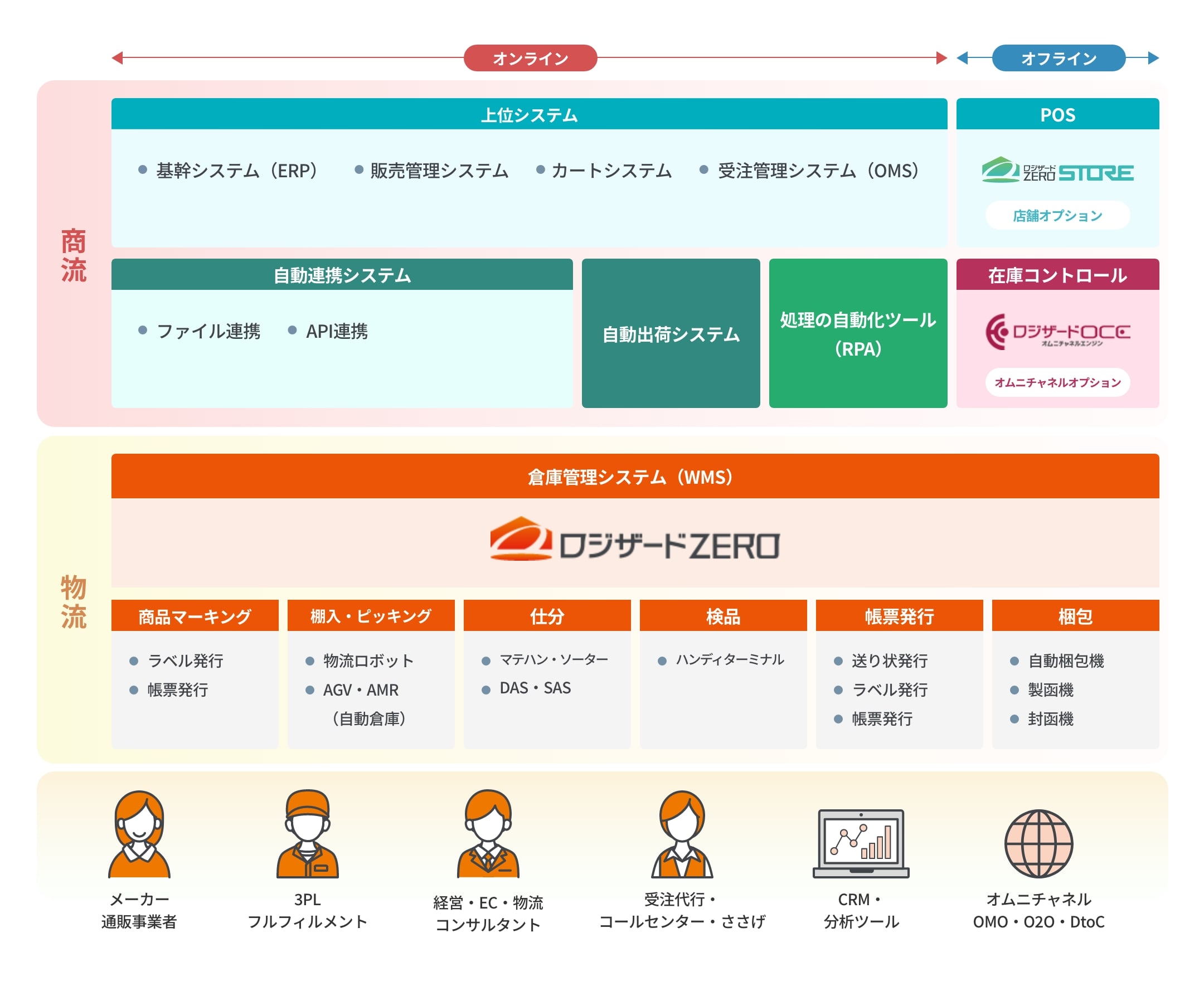 ロジザードが提供するサービス（イメージ）