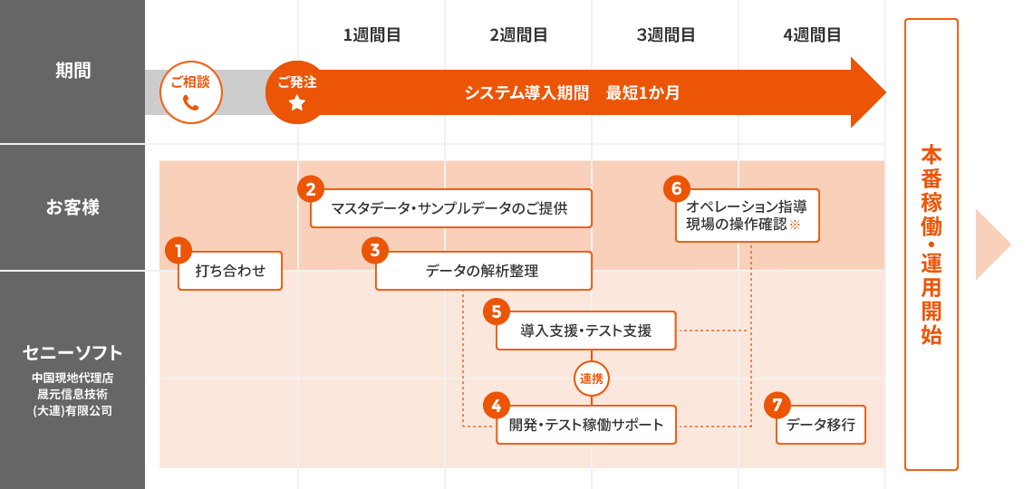 導入の流れ