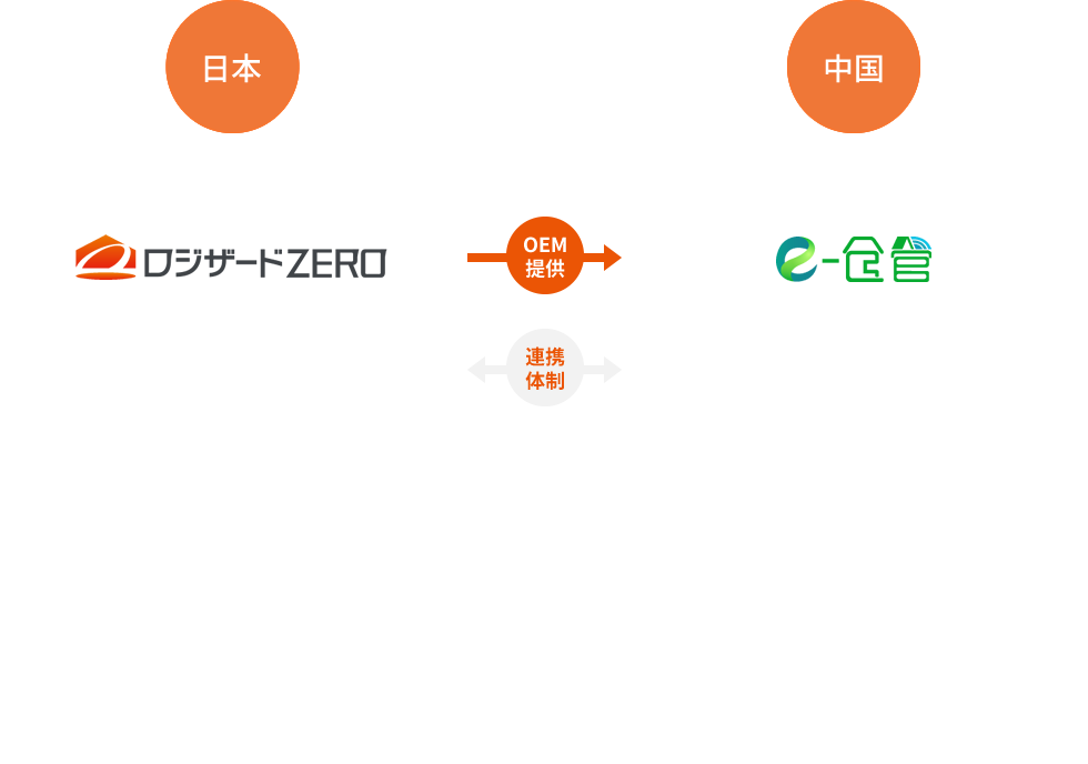 日本と中国のサポート体制