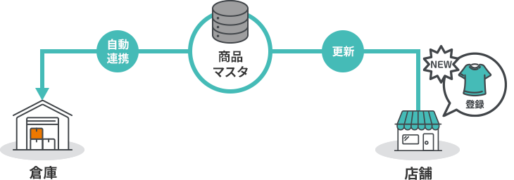 商品マスタの更新が1回で済む