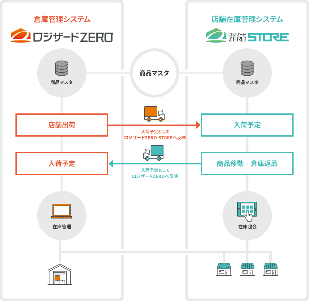 ロジザードZEROとロジザードZERO-STOREの連携イメージ