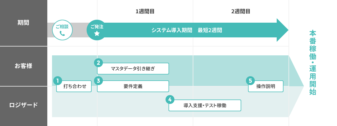 最短2週間のロジザードZERO-STORE導入フロー