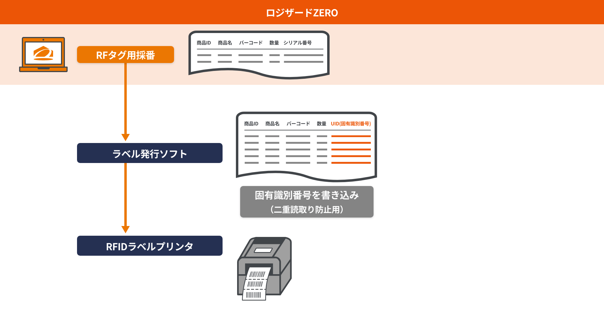 RFタグ用採番 機能フロー