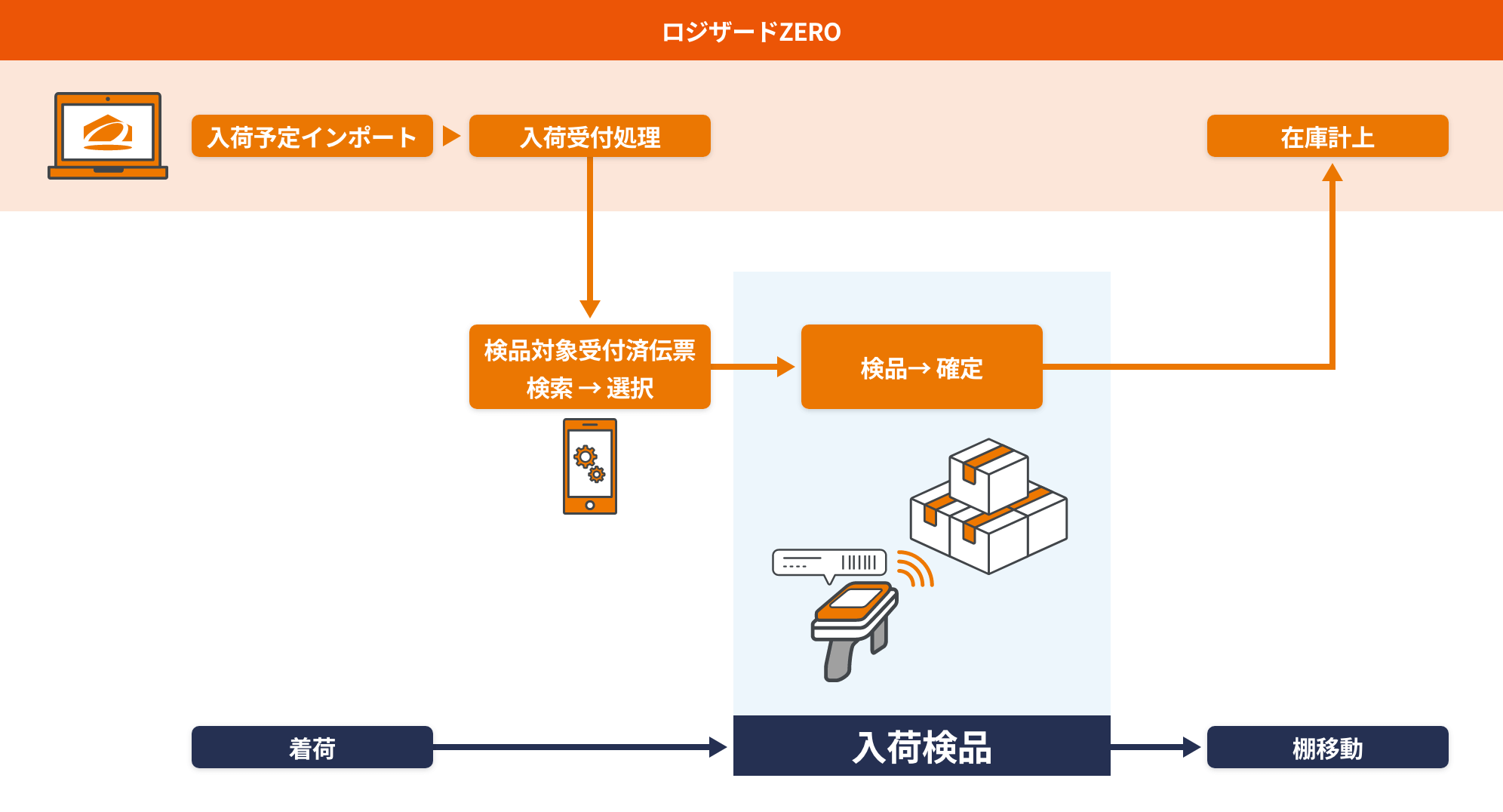 入荷検品 機能フロー