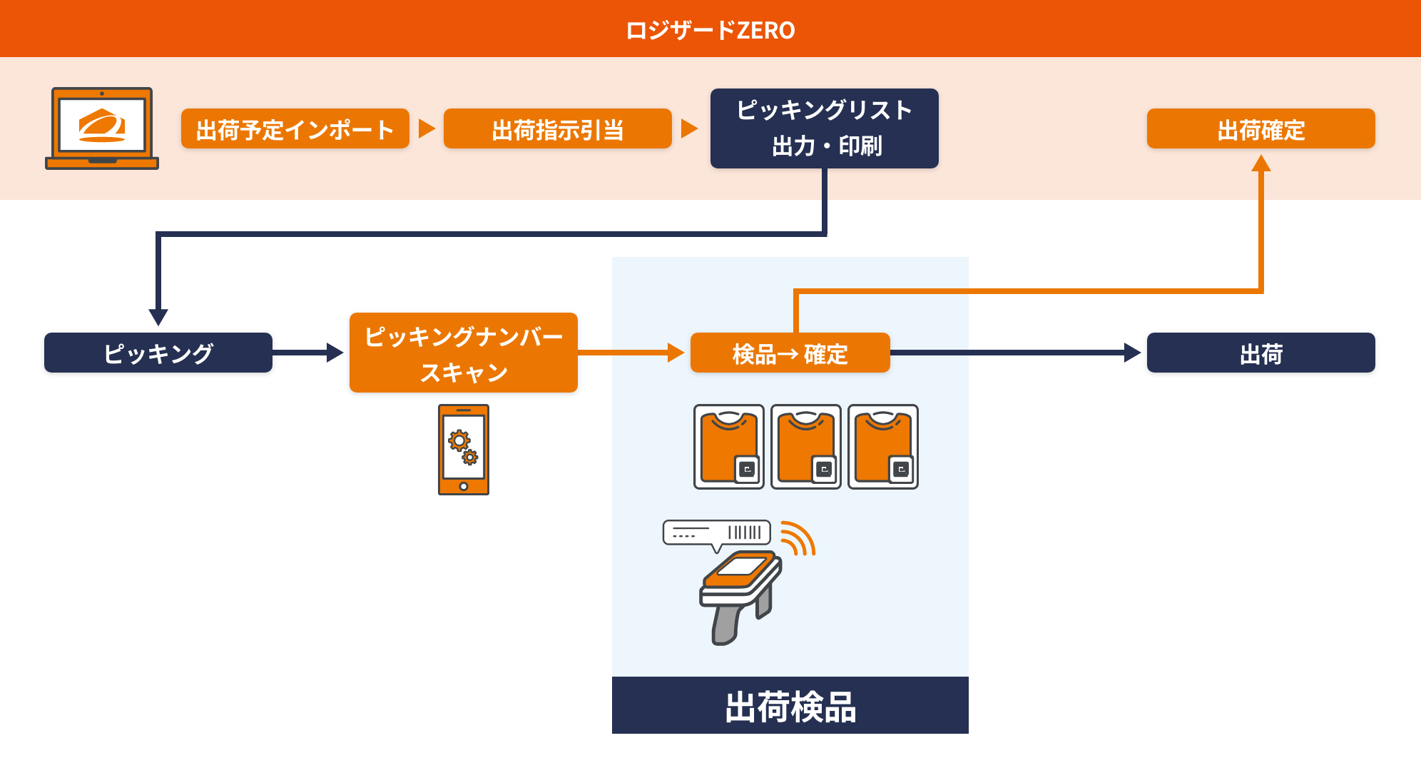 出荷検品 機能フロー