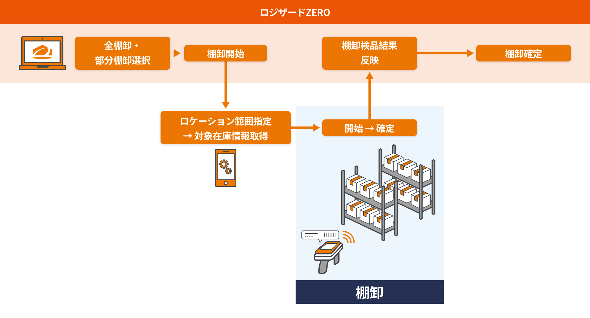 棚卸 機能フロー