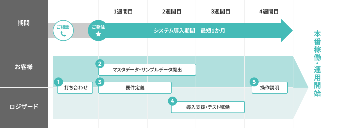 ロジザードZERO-STORE最短2週間での導入フロー