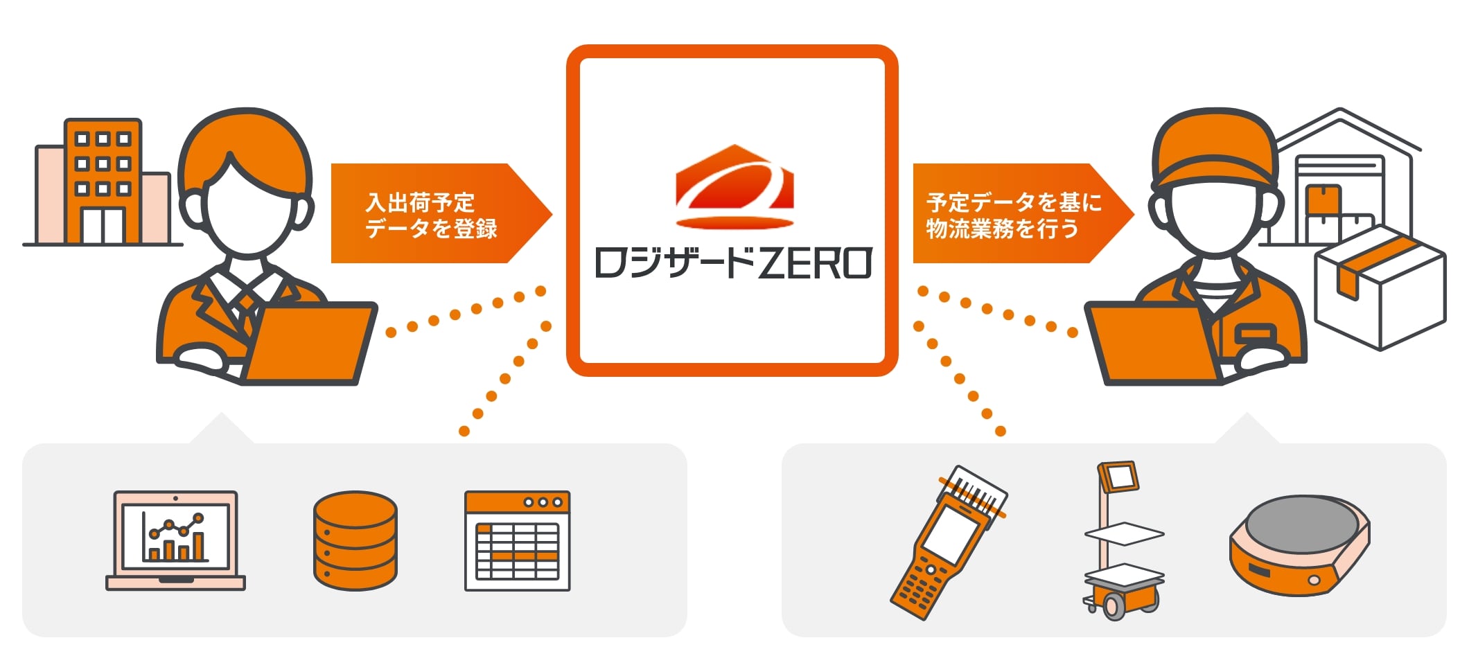 ロジザードZEROを使った本部と物流現場の効率的な作業イメージ