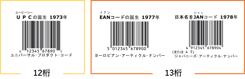 JANコードについて知ろう③ 世界で活用される「GTIN」、新しい 