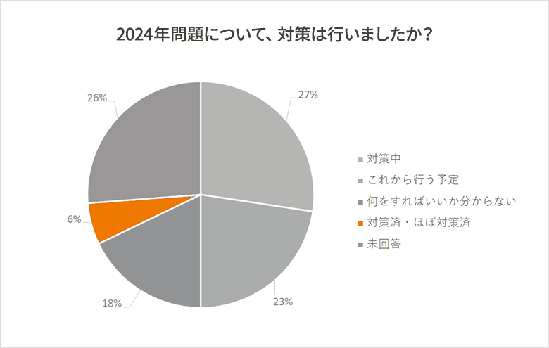 調査レポート：物流の2024年問題に関するアンケート調査