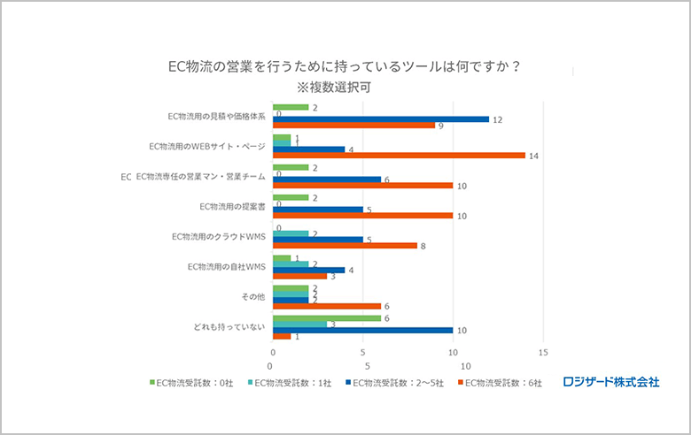 調査レポート：《3PL事業者様向け》「EC物流の対応状況」に関するアンケート調査