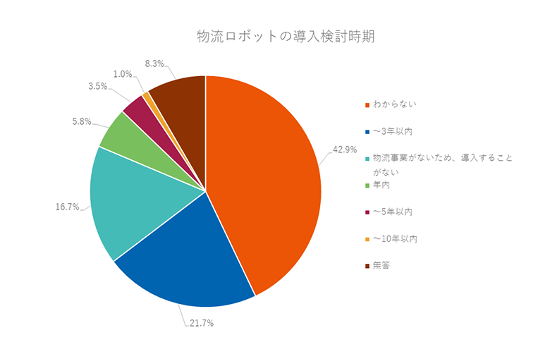 調査レポート：物流ロボット・物流DXに関するアンケート調査