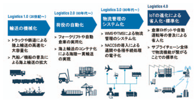 ロジスティクスにおけるイノベーションの変遷