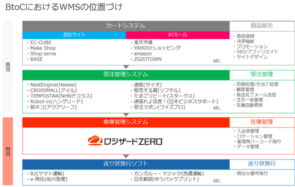 ネットショップ運営に必要なシステムとそのタイミング Ec 物流コラム クラウドwms 倉庫管理システム ロジザードzero