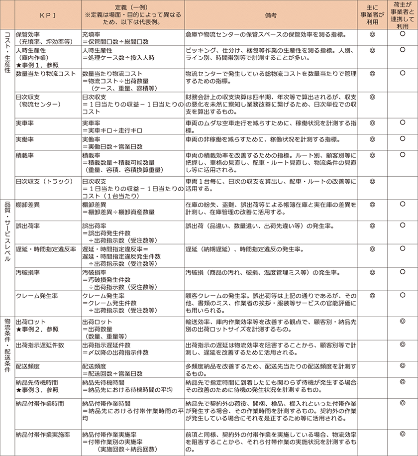 KPIの定義例 