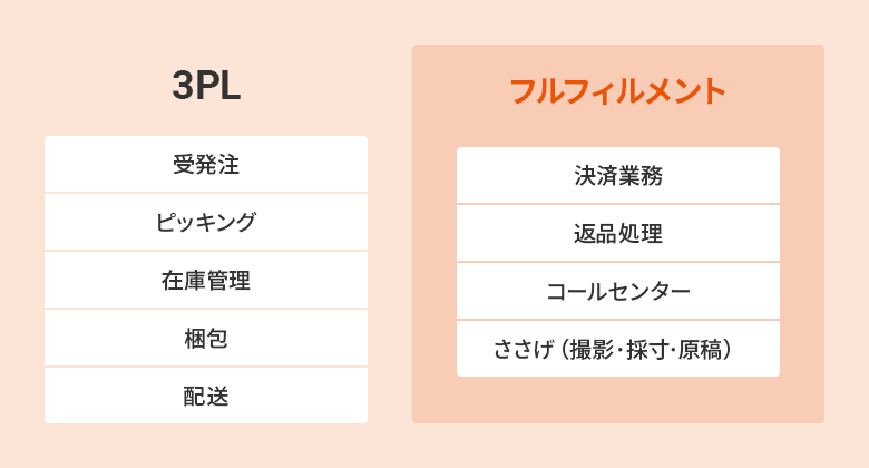 3PLとフルフィルメントサービスの違い