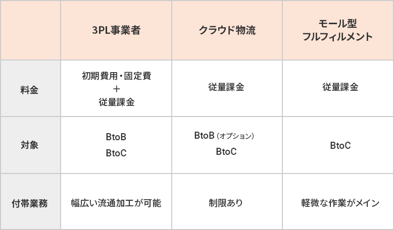 各物流代行サービスの比較・メリット