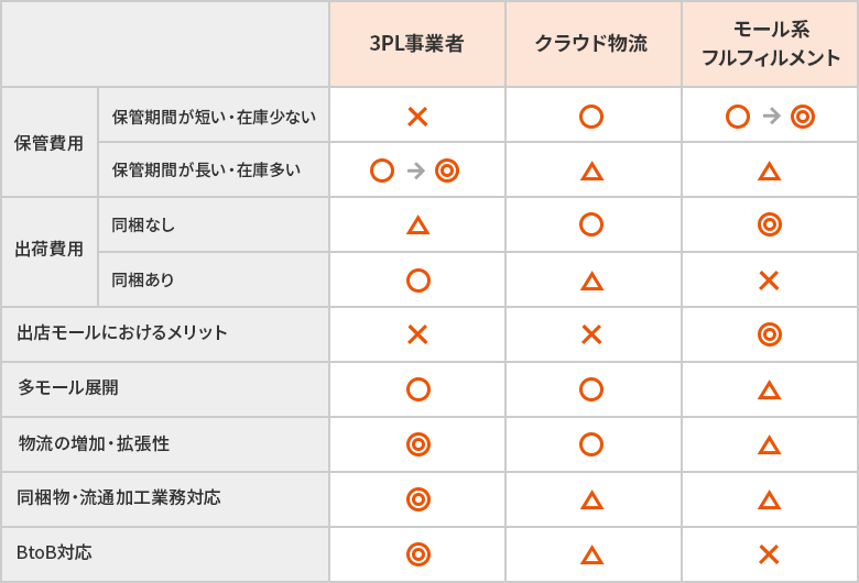 各物流代行サービスの比較・メリット