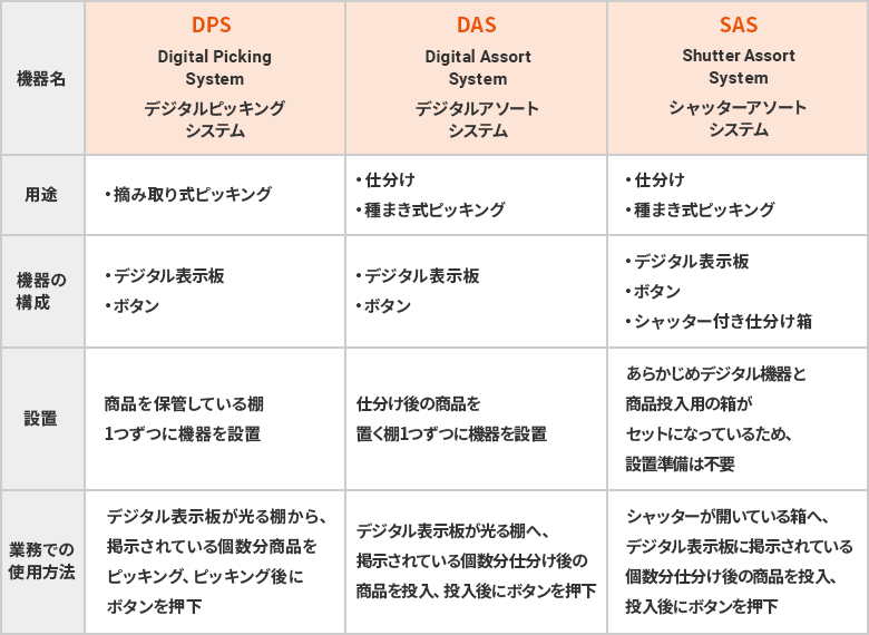 DPS・DAS・SASの違い