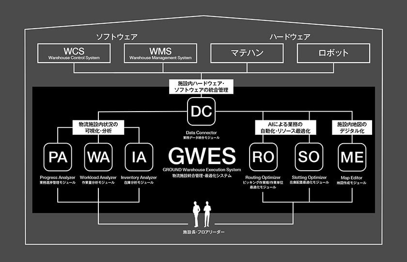 物流施設統合管理・最適化システム『GWES』