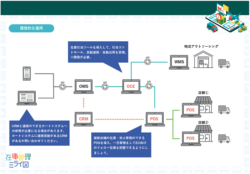 運用フロー（例）