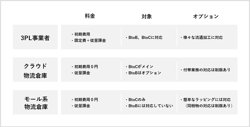 物流アウトソーシングの種類と特徴