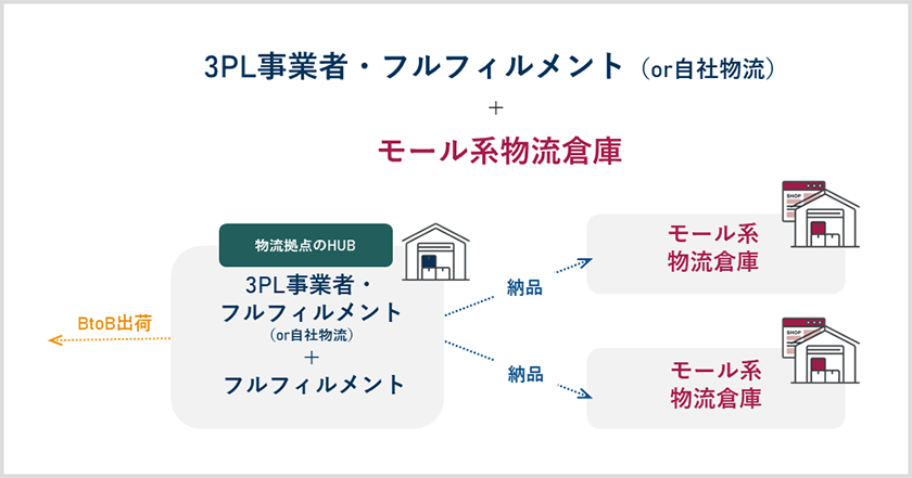 3PL事業者・フルフィルメント＋モール系物流倉庫