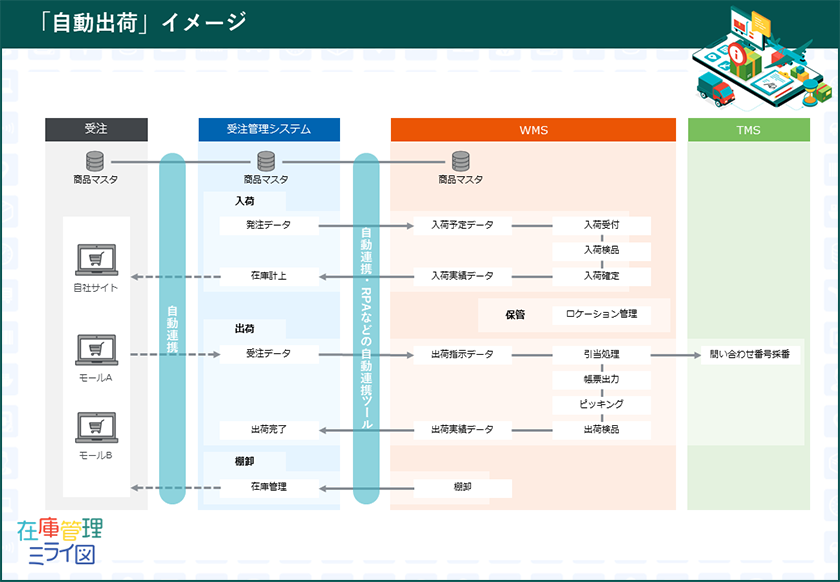 自動出荷イメージ