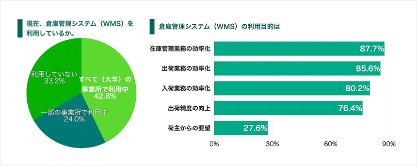 LOGISTICS TODAY」が実施したWMSに関する実態調査（2021年11月）