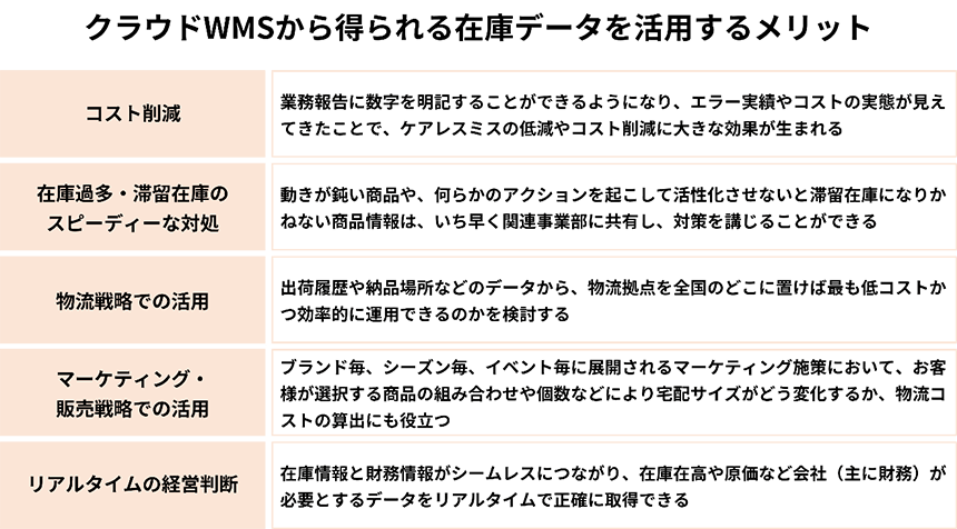 クラウドWMSから得られる在庫データを活用するメリット