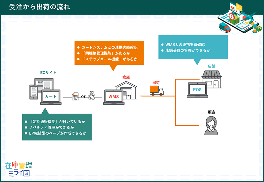 受注から出荷の流れ