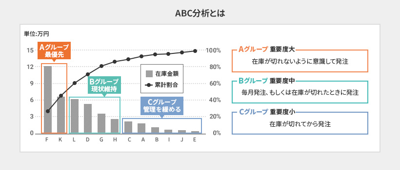 ABC分析とは