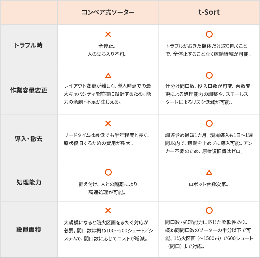 コンベア式ソーターとロボットソーターの比較