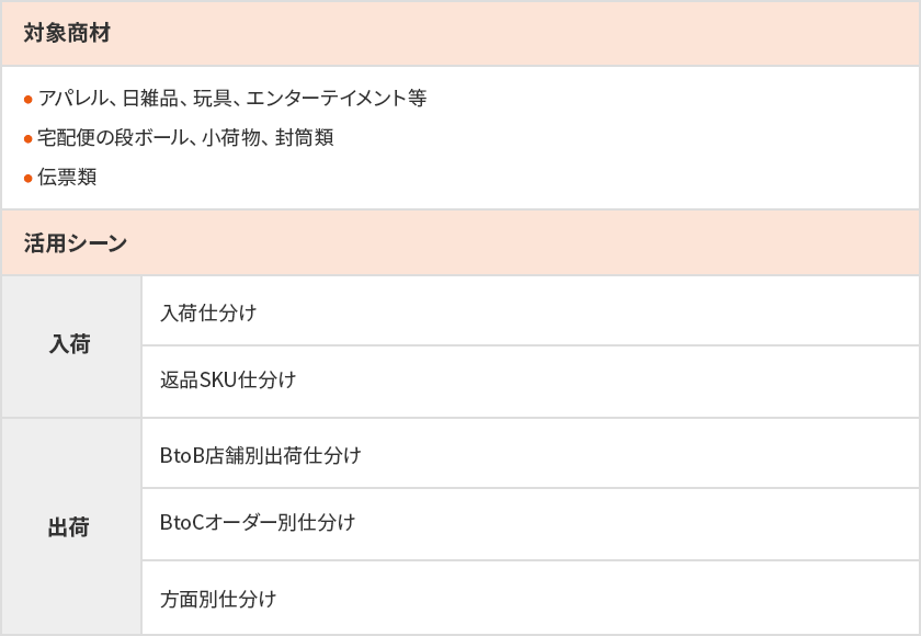 最も活用に適した商材、シーンについて