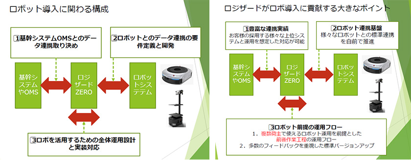 ロボット導入に関る構成図