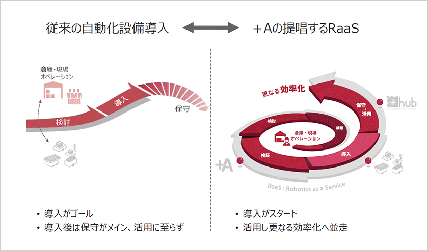 ＋Aの提唱するRaaS