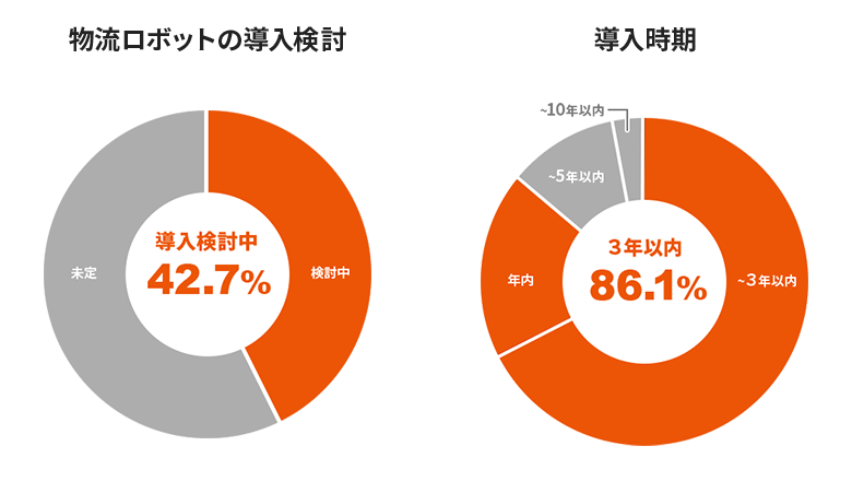 物流ロボットの導入検討と導入時期グラフ