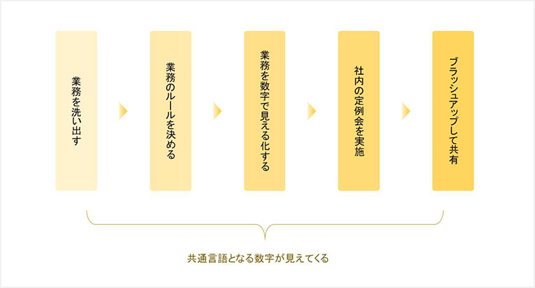 物流業務を「見える化」するフロー図