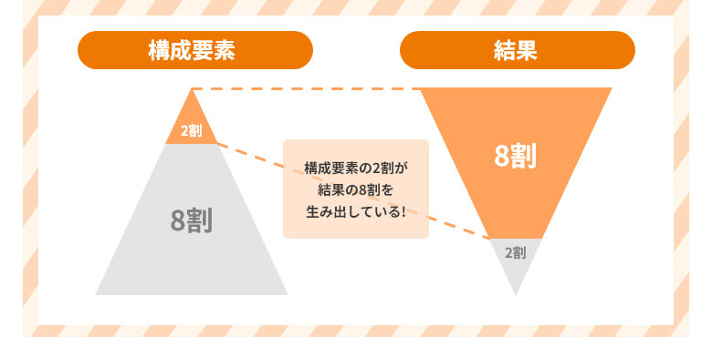 構成要素2割が結果の8割を生み出している